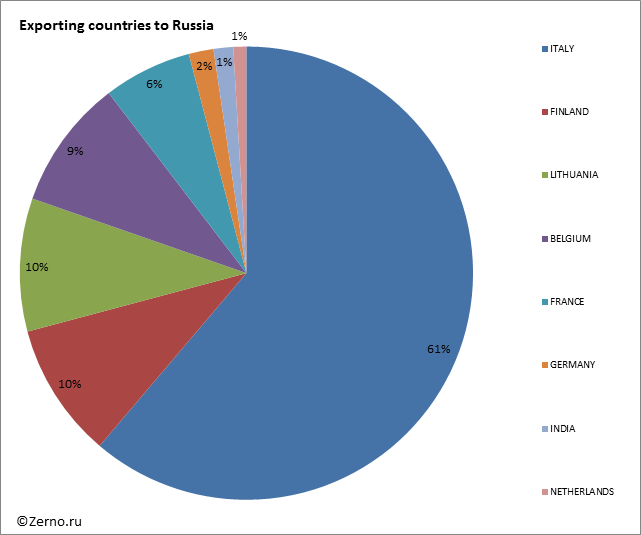 Exporting countries to Russia